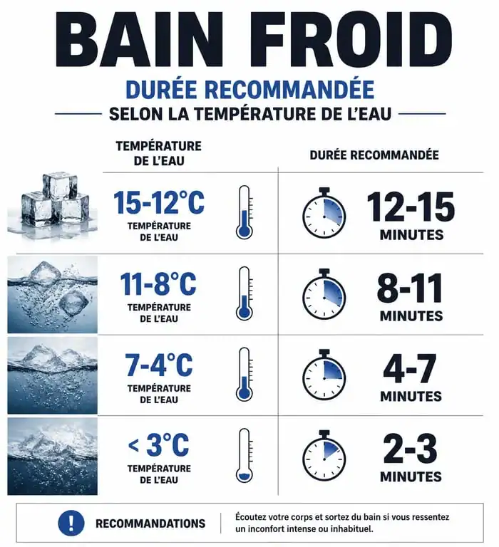 Infographie des durées recommandées pour un bain froid selon la température de l'eau pour une pratique sécurisée.