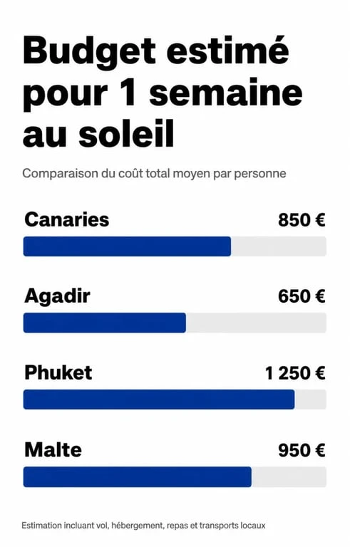 Infographie comparatif budget voyage destination soleil pas cher en hiver