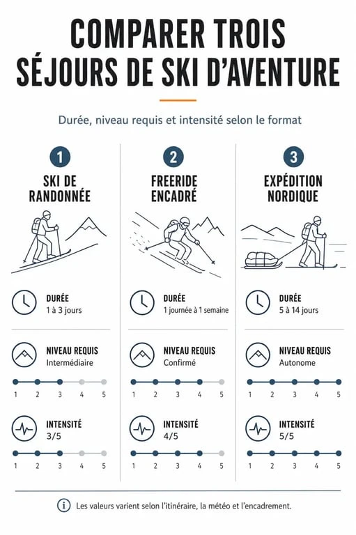 Infographie comparative des séjours d'aventure ski : randonnée, freeride et expédition