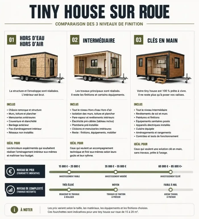 Comparatif des niveaux de finition et prix pour une tiny house sur roue