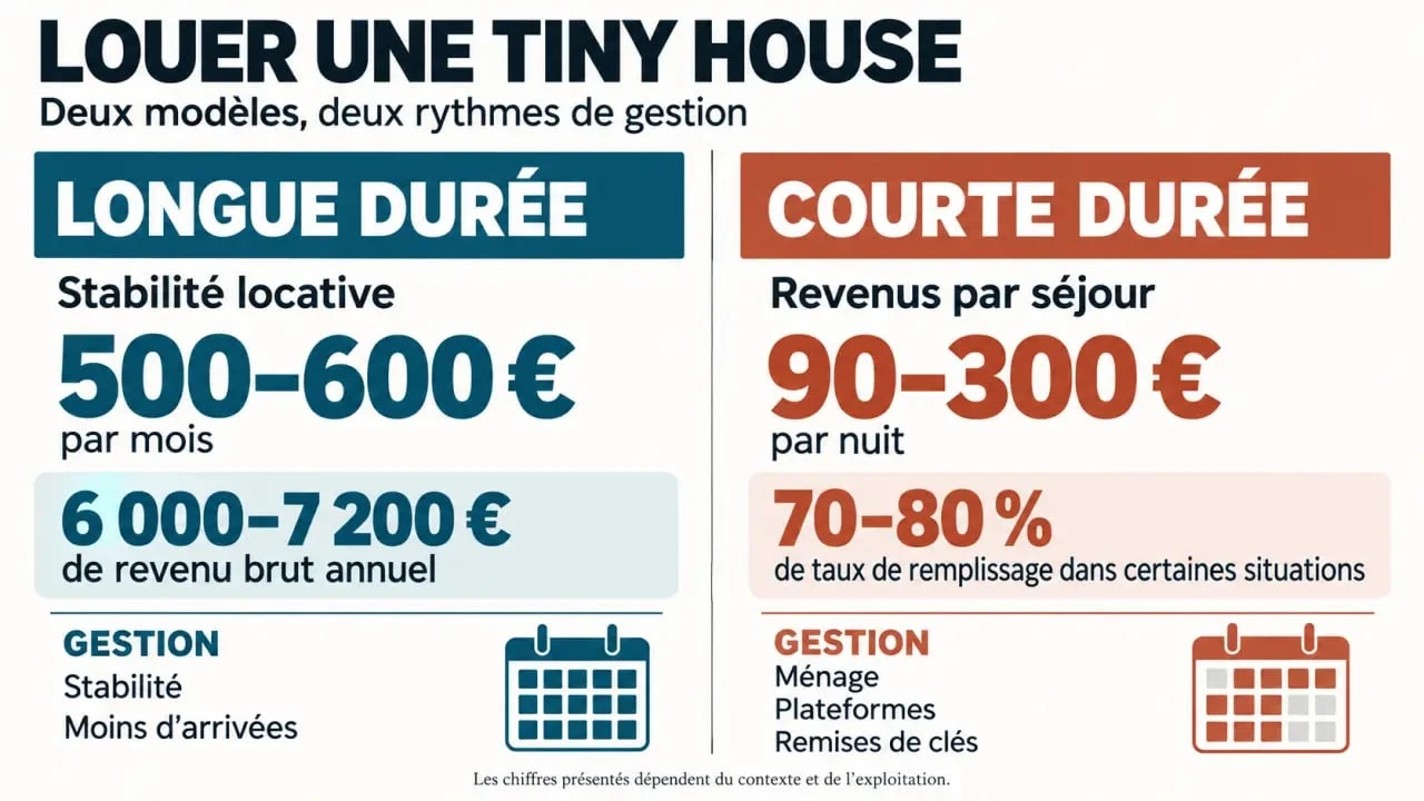 Infographie sur la location tiny house à l’année comparée à la location saisonnière